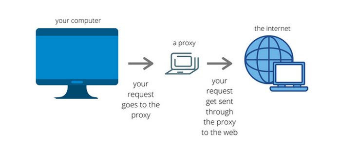 use proxy server to unblock anime website at school